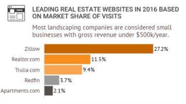 Zillow Stats